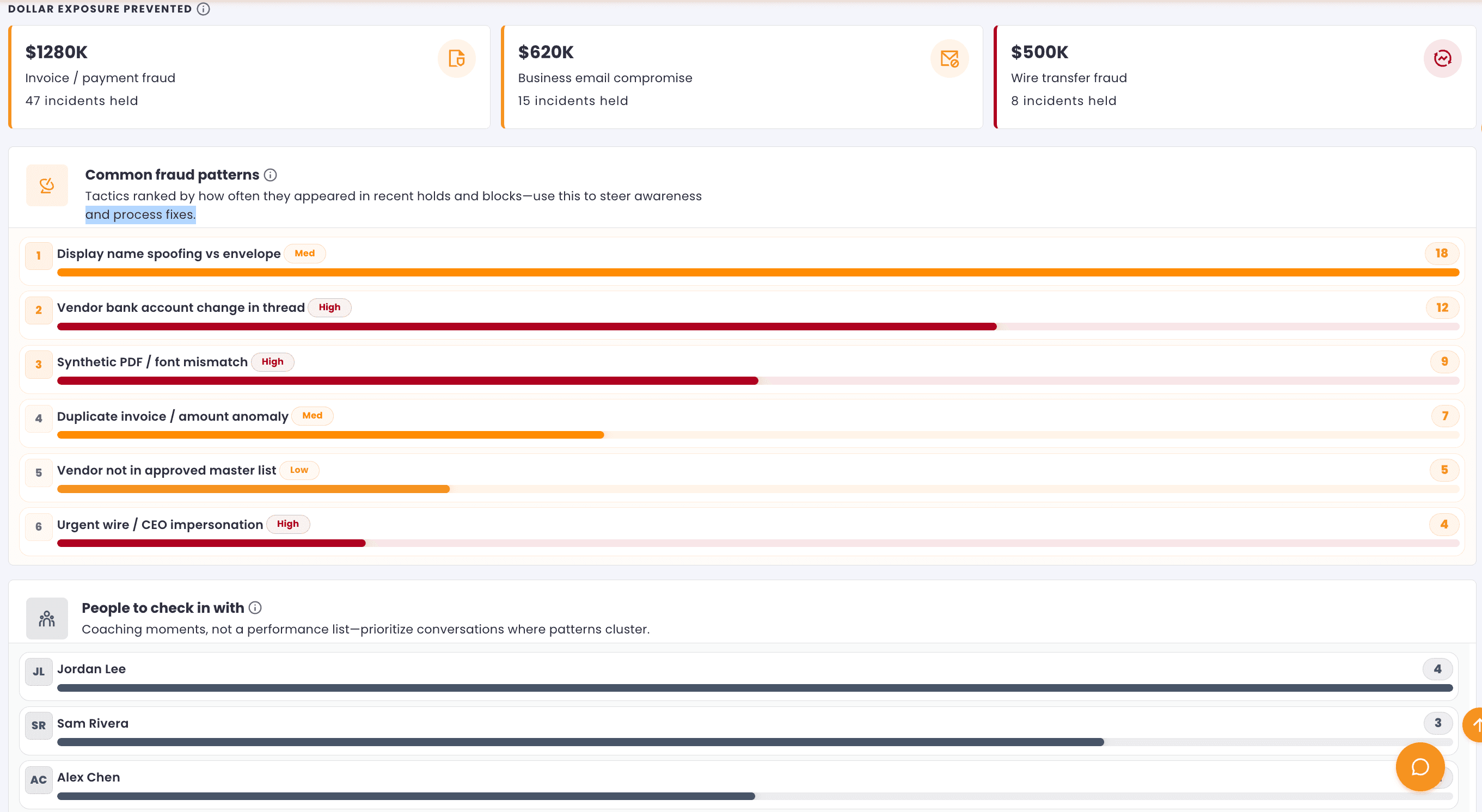 Dashboard interface ranking fraud patterns like Display Name Spoofing and CEO Impersonation.