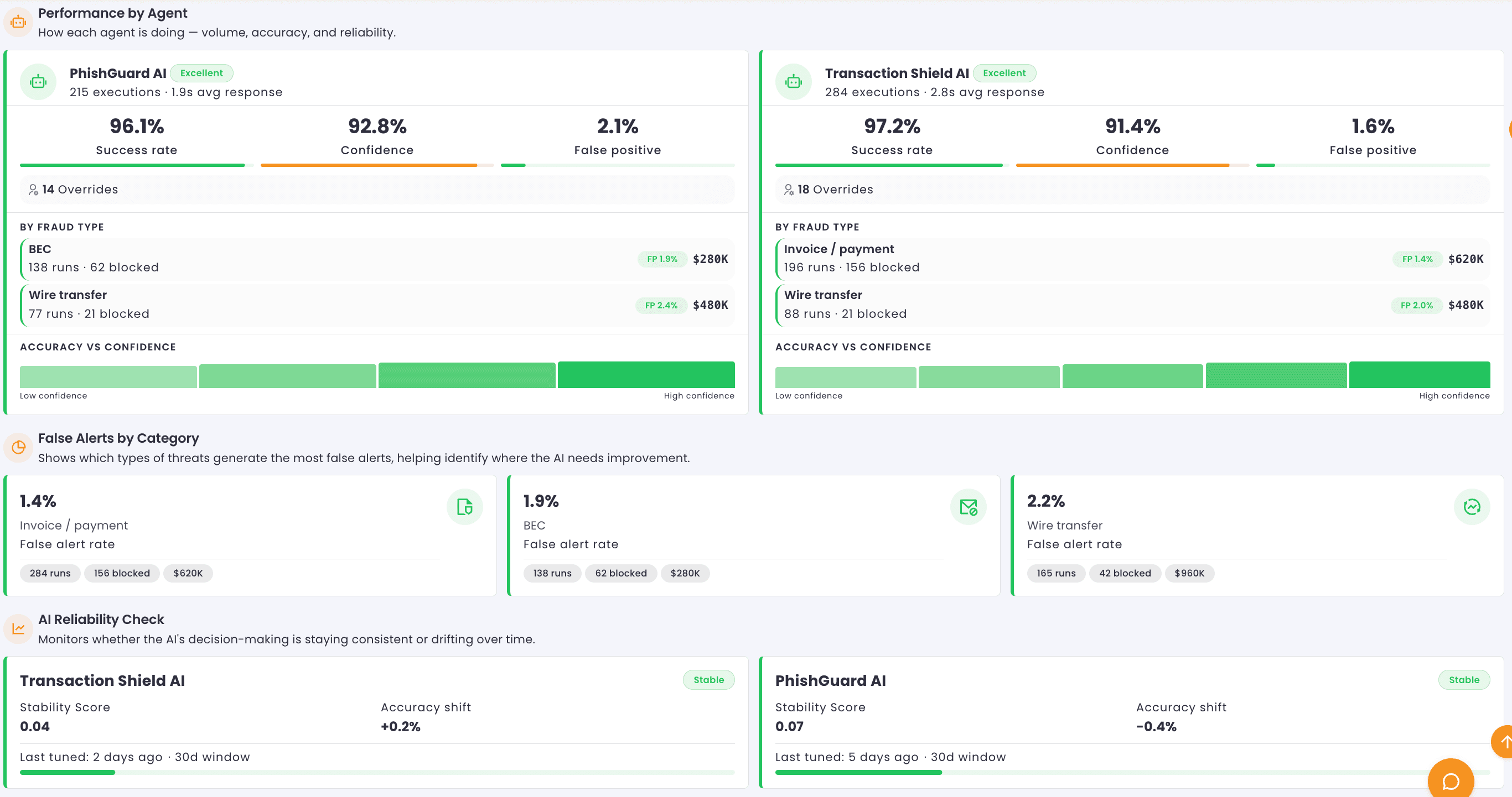 Agentic AI Governance Dashboard showing real time precision metrics